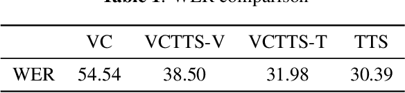 Figure 2 for Emotional Voice Conversion using Multitask Learning with Text-to-speech