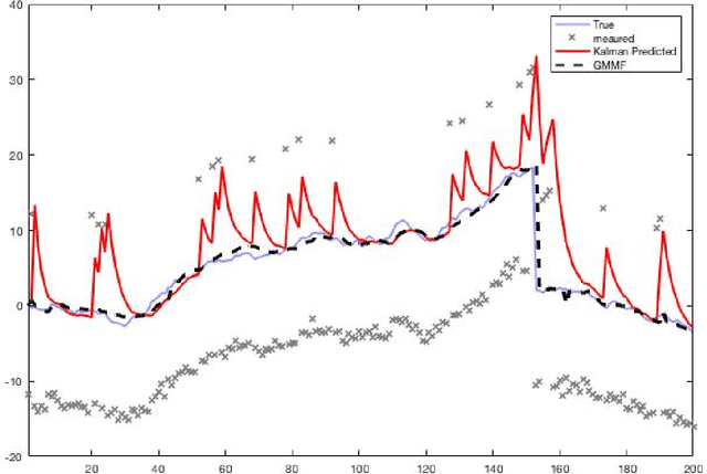Figure 3 for A Bayesian Filtering Algorithm for Gaussian Mixture Models