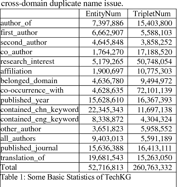 Figure 1 for TechKG: A Large-Scale Chinese Technology-Oriented Knowledge Graph