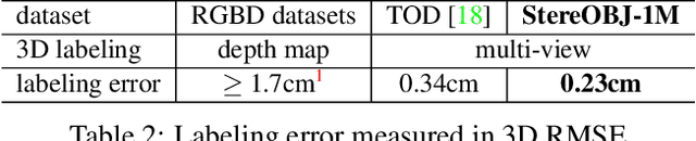 Figure 4 for StereOBJ-1M: Large-scale Stereo Image Dataset for 6D Object Pose Estimation