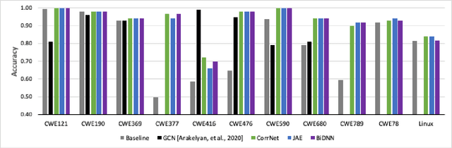 Figure 3 for Multimodal Deep Learning for Flaw Detection in Software Programs