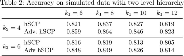 Figure 2 for Extraction of Hierarchical Functional Connectivity Components in human brain using Adversarial Learning