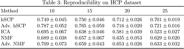 Figure 4 for Extraction of Hierarchical Functional Connectivity Components in human brain using Adversarial Learning