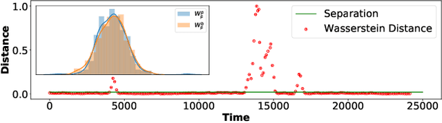 Figure 4 for Unsupervised non-parametric change point detection in quasi-periodic signals