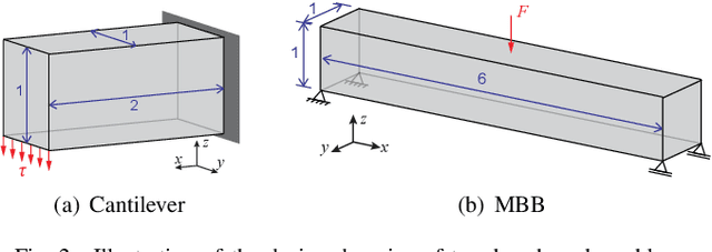 Figure 2 for Speeding up Computational Morphogenesis with Online Neural Synthetic Gradients