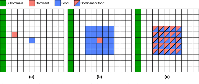 Figure 3 for Perspective Taking in Deep Reinforcement Learning Agents