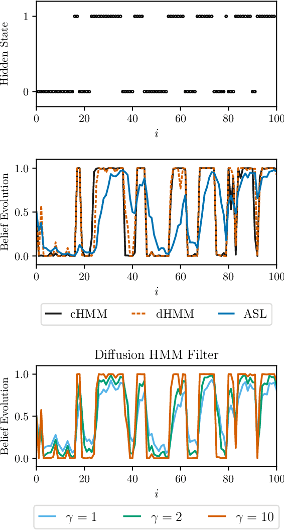 Figure 3 for Hidden Markov Modeling over Graphs