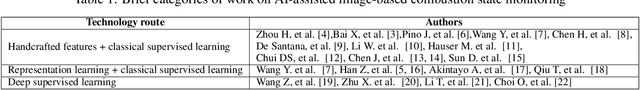 Figure 1 for Realizing Flame State Monitoring with Very Few Visual or Infrared Images via Few-Shot Learning