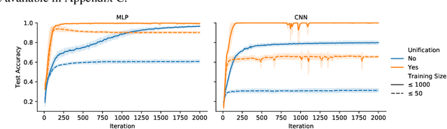 Figure 4 for Learning Invariants through Soft Unification