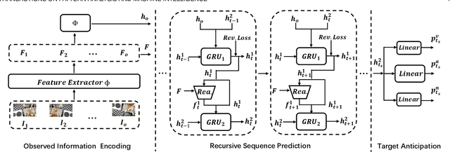 Figure 3 for Self-Regulated Learning for Egocentric Video Activity Anticipation
