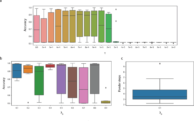 Figure 3 for PonderNet: Learning to Ponder