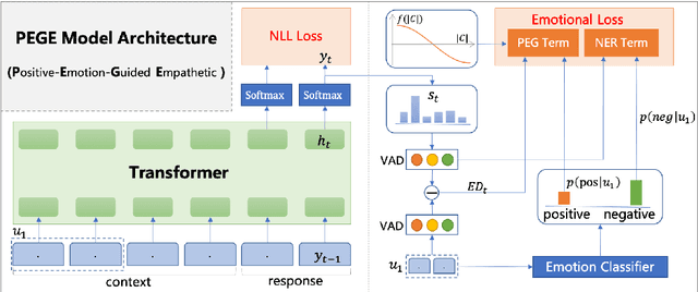 Figure 4 for Towards Multi-Turn Empathetic Dialogs with Positive Emotion Elicitation