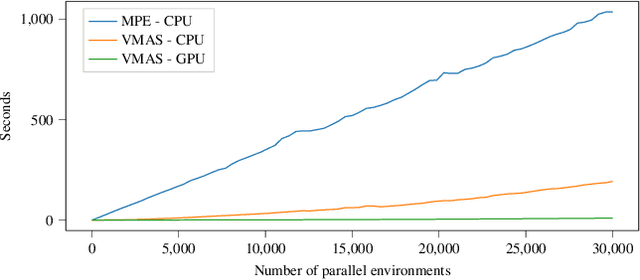 Figure 4 for VMAS: A Vectorized Multi-Agent Simulator for Collective Robot Learning