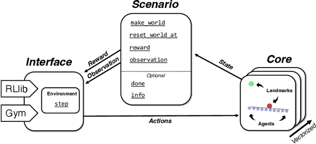 Figure 3 for VMAS: A Vectorized Multi-Agent Simulator for Collective Robot Learning