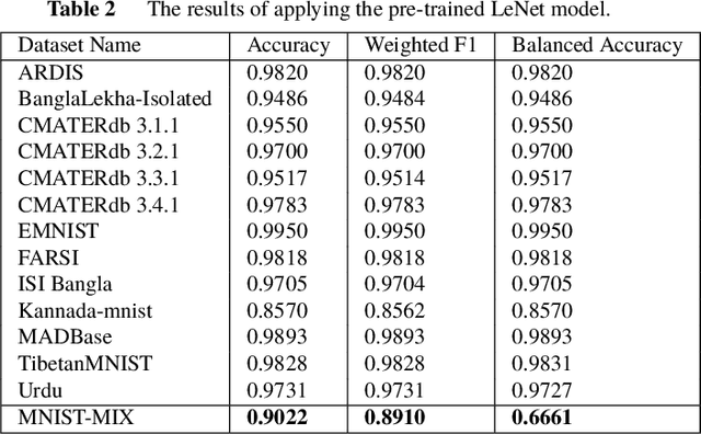 Figure 3 for MNIST-MIX: A Multi-language Handwritten Digit Recognition Dataset
