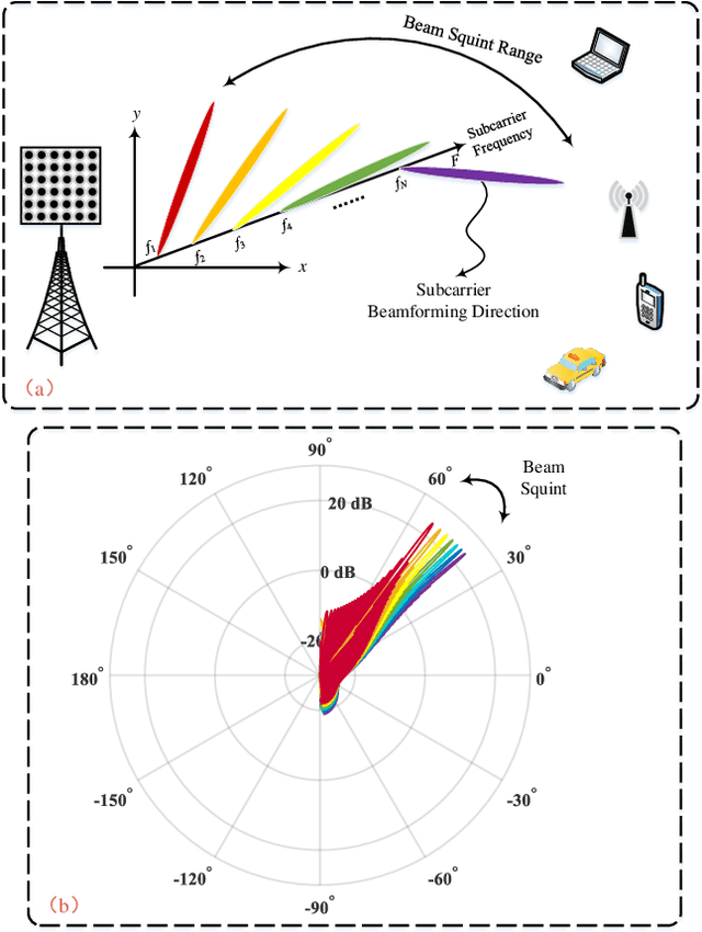 Figure 2 for Integrated Sensing and Communications with Joint Beam Squint and Beam Split for Massive MIMO