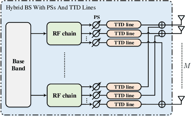 Figure 4 for Integrated Sensing and Communications with Joint Beam Squint and Beam Split for Massive MIMO