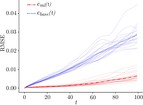 Figure 2 for Using Machine Learning to Augment Coarse-Grid Computational Fluid Dynamics Simulations