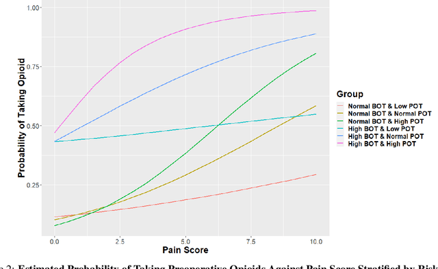 Figure 4 for Individualized Risk Assessment of Preoperative Opioid Use by Interpretable Neural Network Regression