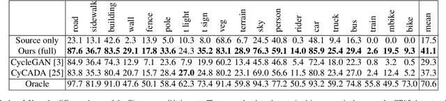Figure 2 for Unsupervised Domain Adaptation for Mobile Semantic Segmentation based on Cycle Consistency and Feature Alignment