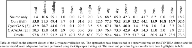 Figure 4 for Unsupervised Domain Adaptation for Mobile Semantic Segmentation based on Cycle Consistency and Feature Alignment
