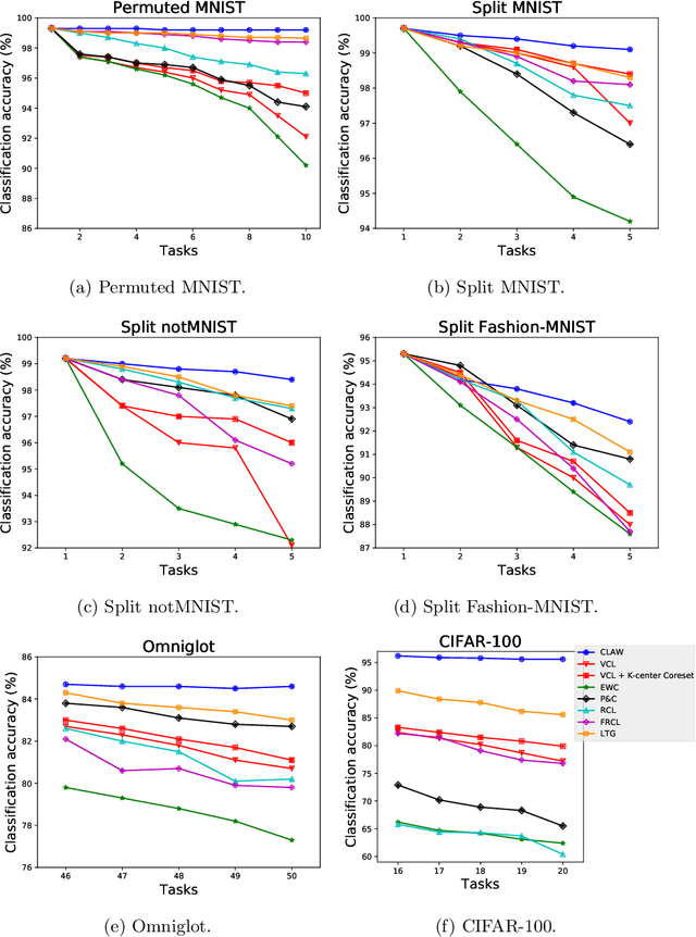 Figure 1 for Continual Learning with Adaptive Weights (CLAW)