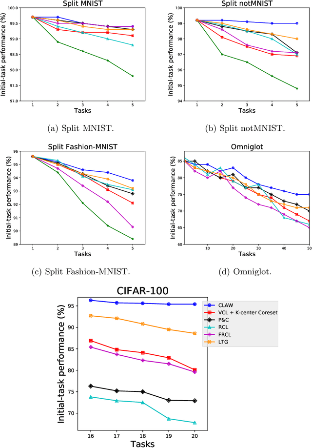 Figure 2 for Continual Learning with Adaptive Weights (CLAW)