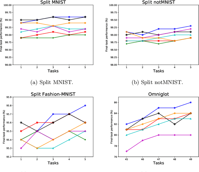 Figure 3 for Continual Learning with Adaptive Weights (CLAW)