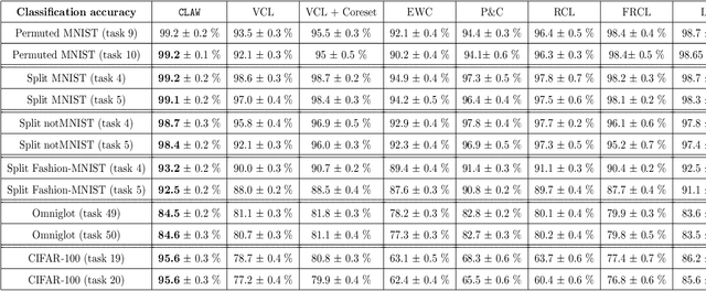 Figure 4 for Continual Learning with Adaptive Weights (CLAW)