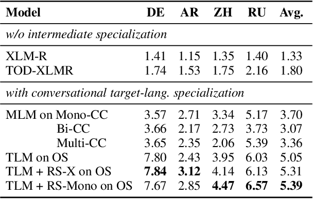 Figure 4 for Multi2WOZ: A Robust Multilingual Dataset and Conversational Pretraining for Task-Oriented Dialog