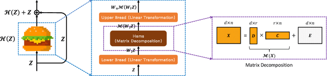 Figure 1 for Is Attention Better Than Matrix Decomposition?