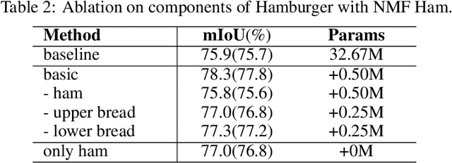Figure 2 for Is Attention Better Than Matrix Decomposition?