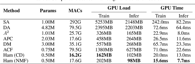 Figure 4 for Is Attention Better Than Matrix Decomposition?