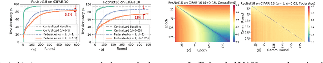 Figure 2 for Federated Sparse Training: Lottery Aware Model Compression for Resource Constrained Edge
