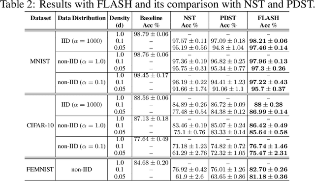 Figure 3 for Federated Sparse Training: Lottery Aware Model Compression for Resource Constrained Edge