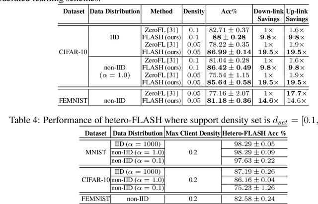 Figure 4 for Federated Sparse Training: Lottery Aware Model Compression for Resource Constrained Edge
