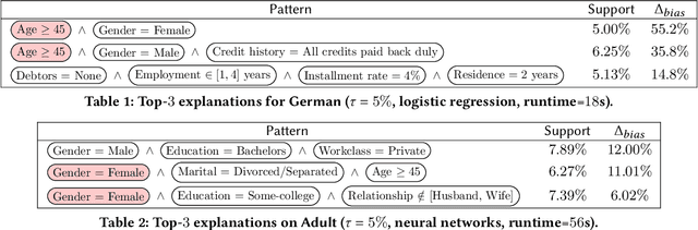 Figure 2 for Interpretable Data-Based Explanations for Fairness Debugging