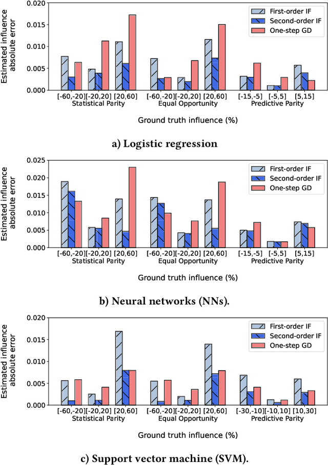 Figure 4 for Interpretable Data-Based Explanations for Fairness Debugging