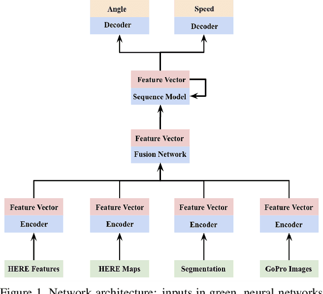 Figure 1 for Accurate Trajectory Prediction for Autonomous Vehicles