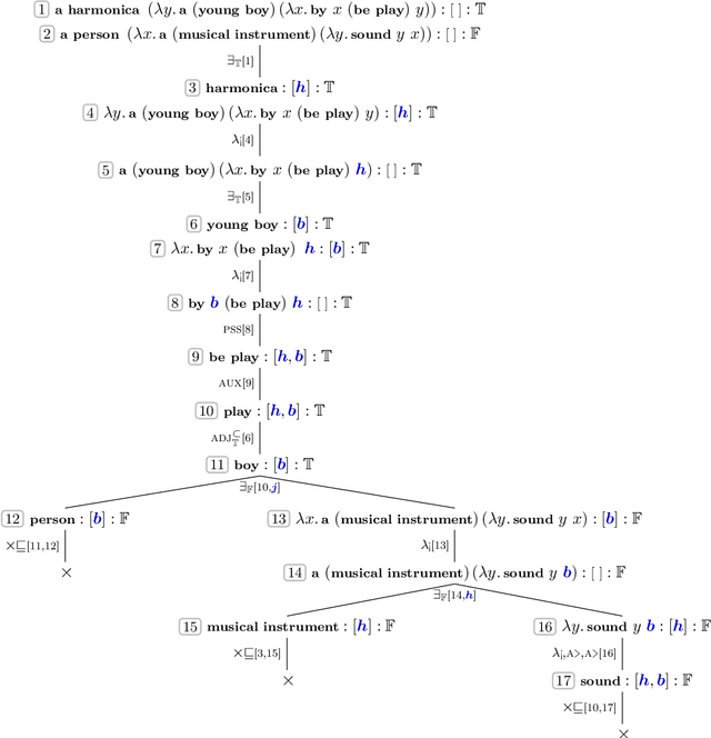Figure 3 for A Logic-Based Framework for Natural Language Inference in Dutch