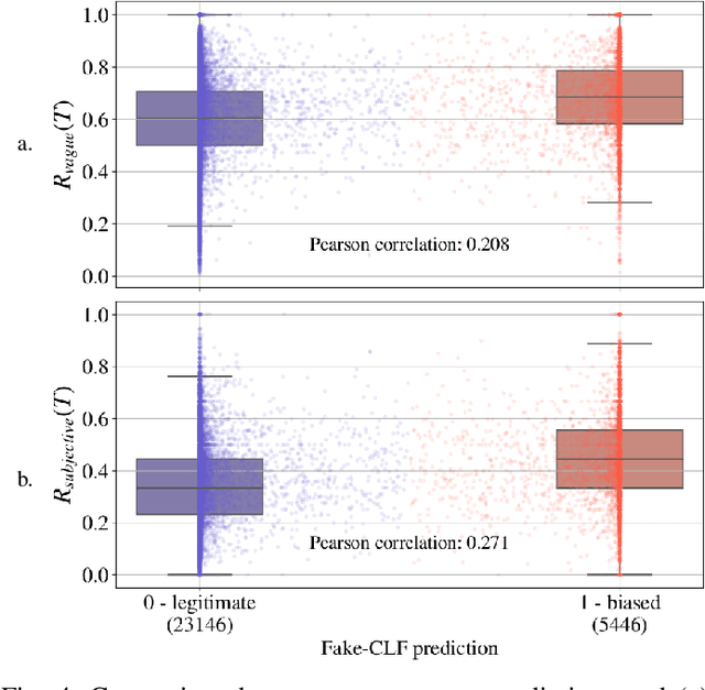 Figure 4 for Combining Vagueness Detection with Deep Learning to Identify Fake News