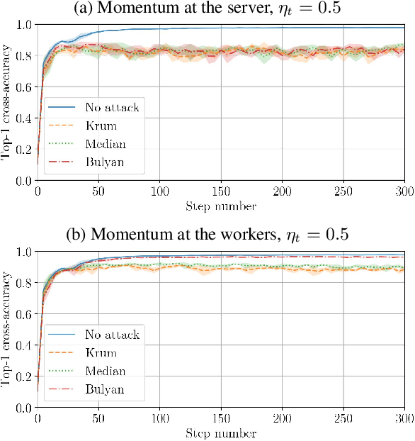 Figure 2 for Distributed Momentum for Byzantine-resilient Learning