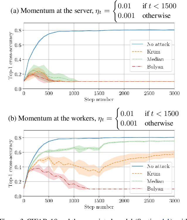 Figure 3 for Distributed Momentum for Byzantine-resilient Learning