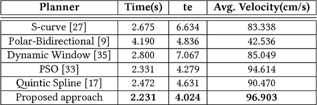 Figure 4 for Bayesian Optimisation with Prior Reuse for Motion Planning in Robot Soccer