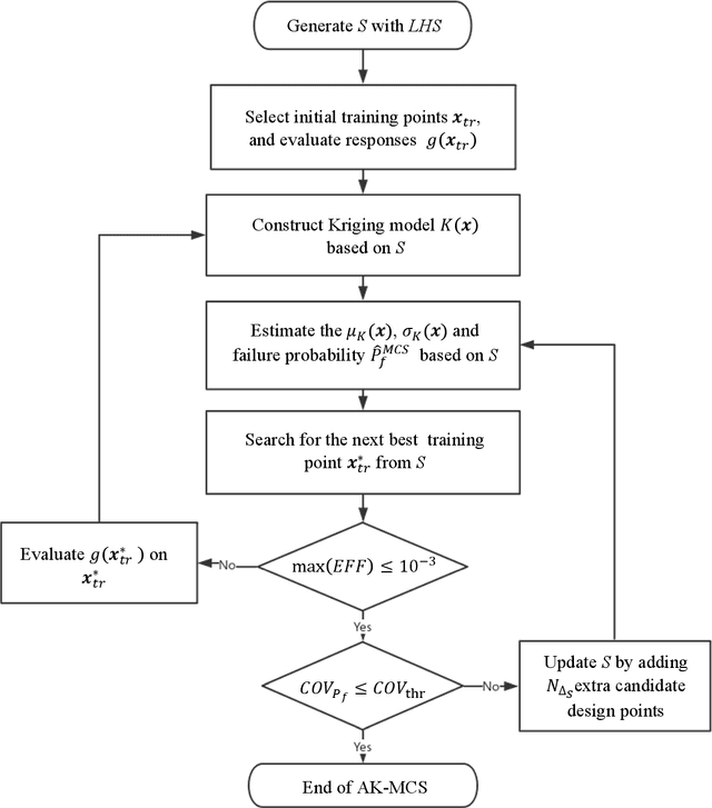 Figure 1 for REAK: Reliability analysis through Error rate-based Adaptive Kriging
