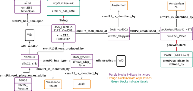 Figure 1 for The Wind in Our Sails: Developing a Reusable and Maintainable Dutch Maritime History Knowledge Graph