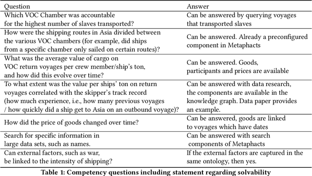 Figure 2 for The Wind in Our Sails: Developing a Reusable and Maintainable Dutch Maritime History Knowledge Graph