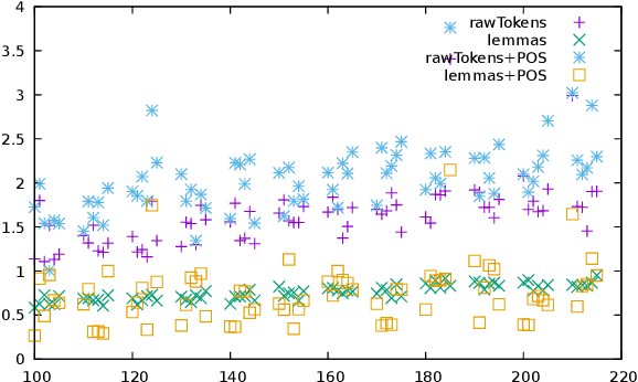 Figure 2 for UWB @ DIACR-Ita: Lexical Semantic Change Detection with CCA and Orthogonal Transformation