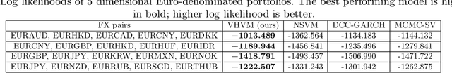 Figure 2 for Variational Heteroscedastic Volatility Model