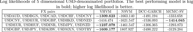 Figure 4 for Variational Heteroscedastic Volatility Model